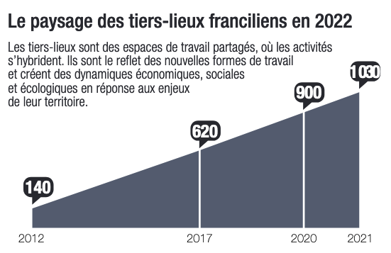 Source : Enquête « Tiers-lieux et Covid-19 en Île-de-France », résultat de l’enquête 2021 sur l’impact de la crise sanitaire 